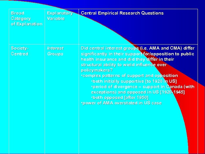 Broad Explanatory Category Variable of Explanation Central Empirical Research Questions Society. Centred Did central