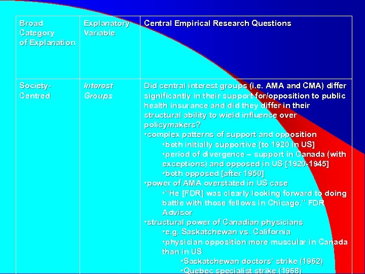 Broad Explanatory Category Variable of Explanation Central Empirical Research Questions Society. Centred Did central