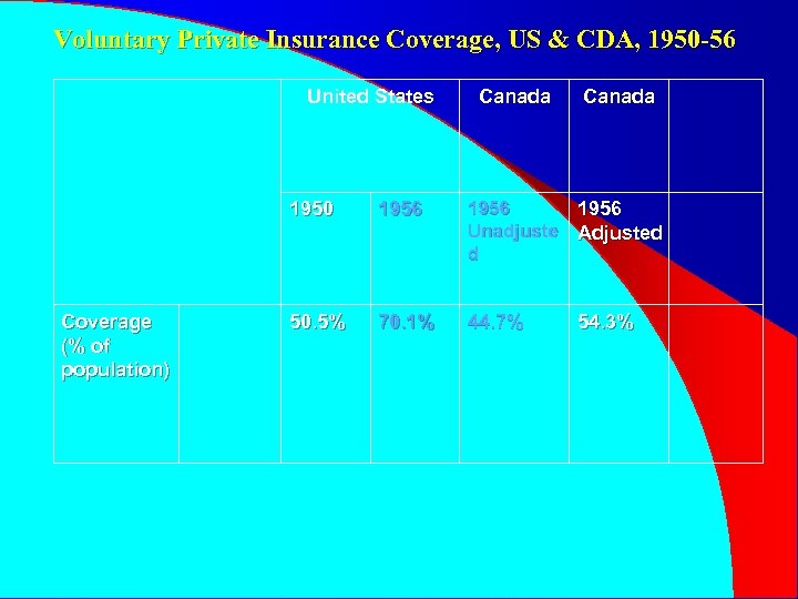 Voluntary Private Insurance Coverage, US & CDA, 1950 -56 United States Canada 1950 Coverage