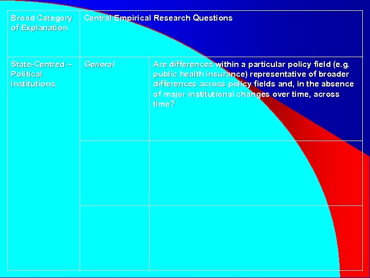 Broad Category of Explanation Central Empirical Research Questions State-Centred – Political Institutions General Are