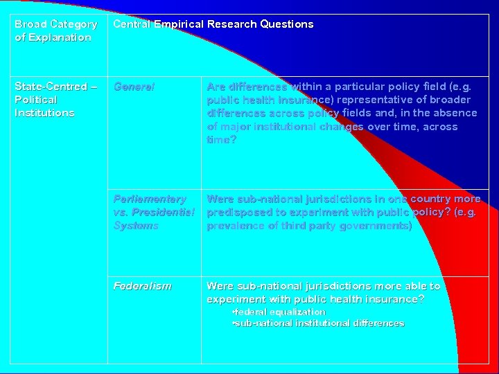 Broad Category of Explanation Central Empirical Research Questions State-Centred – Political Institutions General Are