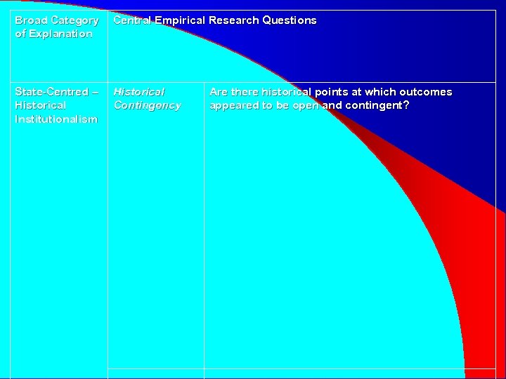 Broad Category of Explanation Central Empirical Research Questions State-Centred – Historical Institutionalism Historical Contingency
