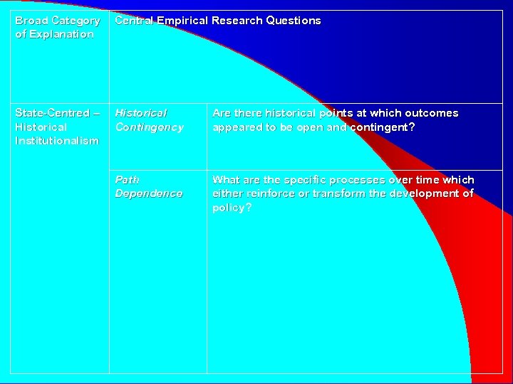 Broad Category of Explanation Central Empirical Research Questions State-Centred – Historical Institutionalism Historical Contingency