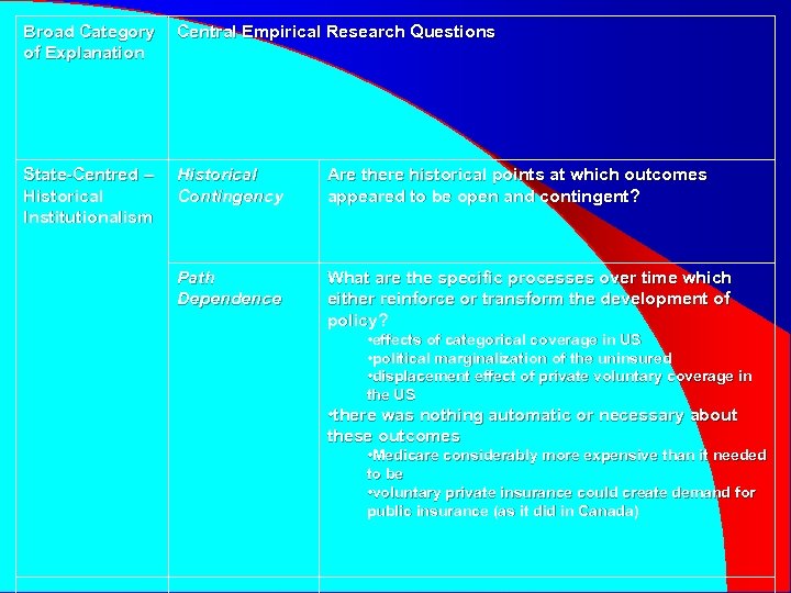 Broad Category of Explanation Central Empirical Research Questions State-Centred – Historical Institutionalism Historical Contingency