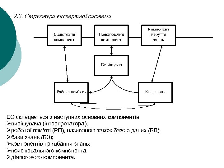 2. 2. Структура експертної системи ЕС складається з наступних основних компонентів Øвирішувача (інтерпретатора); Øробочої