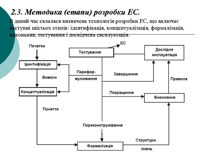 2. 3. Методика (етапи) розробки ЕС. В даний час склалася визначена технологія розробки ЕС,