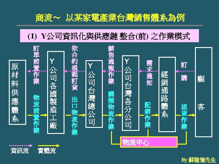 商流～ 以某家電產業台灣銷售體系為例 (1) Y公司資訊化與供應鏈 整合(前) 之作業模式 原 材 料 供 應 體 系 訂