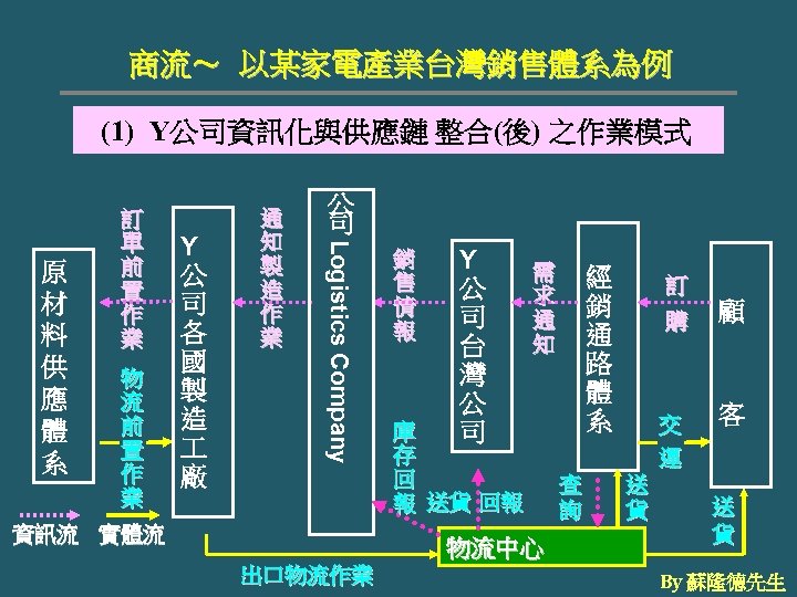 商流～ 以某家電產業台灣銷售體系為例 (1) Y公司資訊化與供應鏈 整合(後) 之作業模式 物 流 前 置 作 業 Y 公