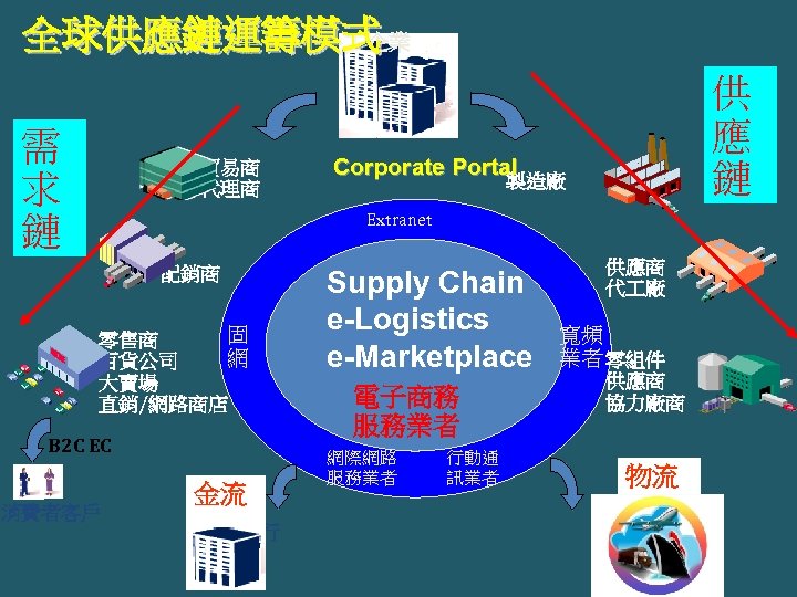 全球供應鏈運籌模式 企業 需 求 鏈 貿易商 代理商 供 應 鏈 Corporate Portal 製造廠 Extranet