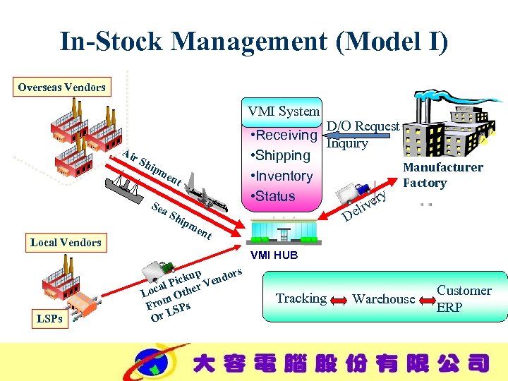 In-Stock Management (Model I) Overseas Vendors VMI System Air S hip me nt Sea