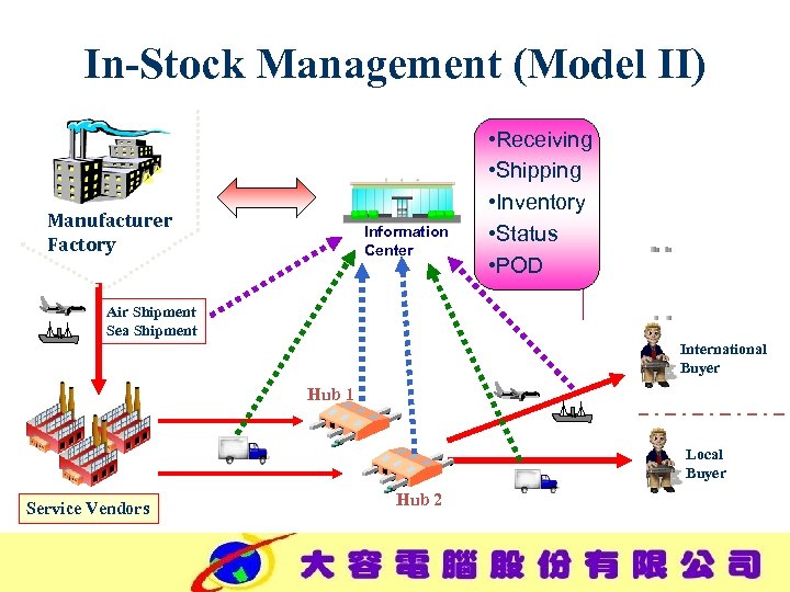 In-Stock Management (Model II) Manufacturer Factory Information Center • Receiving • Shipping • Inventory