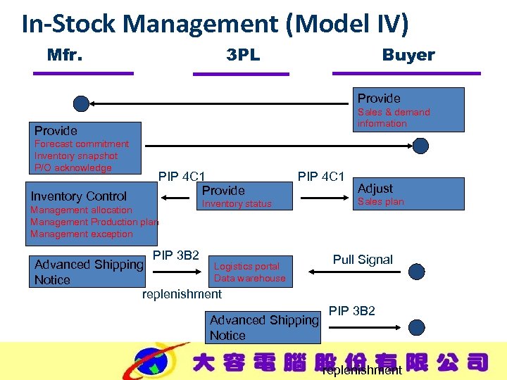 In-Stock Management (Model IV) Mfr. 3 PL Buyer Provide Sales & demand information Provide