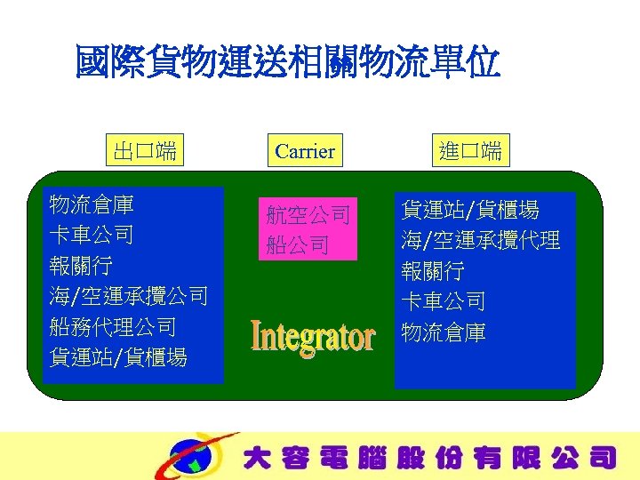 國際貨物運送相關物流單位 出口端 物流倉庫 卡車公司 報關行 海/空運承攬公司 船務代理公司 貨運站/貨櫃場 Carrier 航空公司 船公司 進口端 貨運站/貨櫃場 海/空運承攬代理
