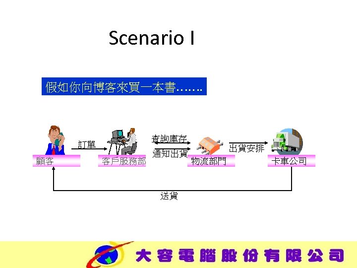 Scenario I 假如你向博客來買一本書……. 查詢庫存 訂單 顧客 客戶服務部 通知出貨 送貨 出貨安排 物流部門 卡車公司 