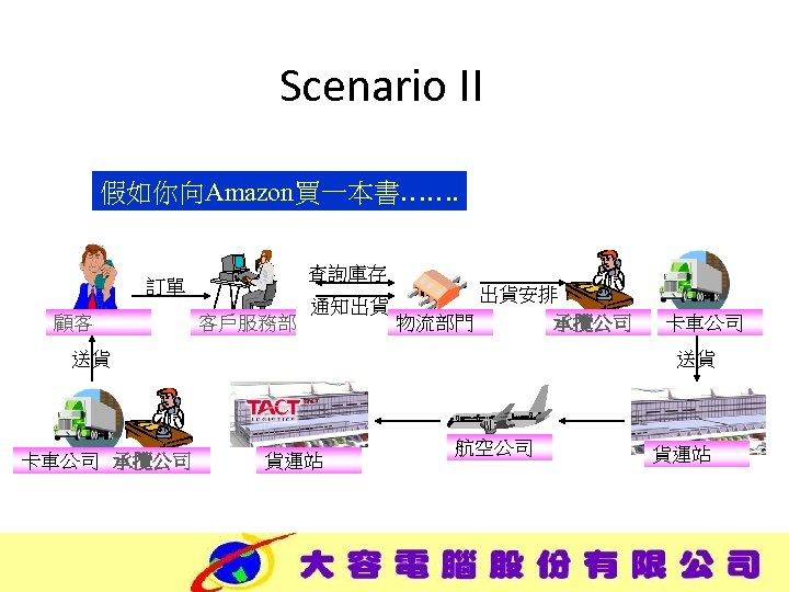 Scenario II 假如你向Amazon買一本書……. 查詢庫存 訂單 顧客 客戶服務部 通知出貨 出貨安排 物流部門 承攬公司 送貨 卡車公司 承攬公司