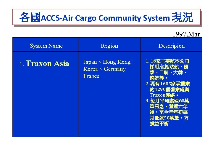 各國ACCS-Air Cargo Community System 現況 1997, Mar System Name 1. Traxon Asia Region Japan、Hong