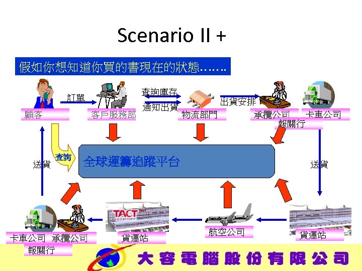 Scenario II + 假如你想知道你買的書現在的狀態……. 查詢庫存 訂單 顧客 送貨 客戶服務部 查詢 通知出貨 出貨安排 物流部門 承攬公司