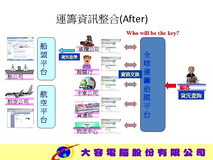 運籌資訊整合(After) Who will be the key? 船公司 送貨 航空公司 船 盟 平 台 航