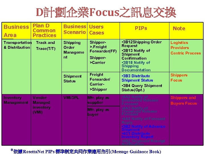 D計劃企業Focus之訊息交換 Business Plan D Common Area Practices Business Users Scenario Cases Transportation & Distribution