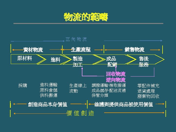 物流的範疇 正向物流 生產流程 資材物流 原材料 銷售物流 製造 加 進料 成品 配銷 售後 服務 回收物流