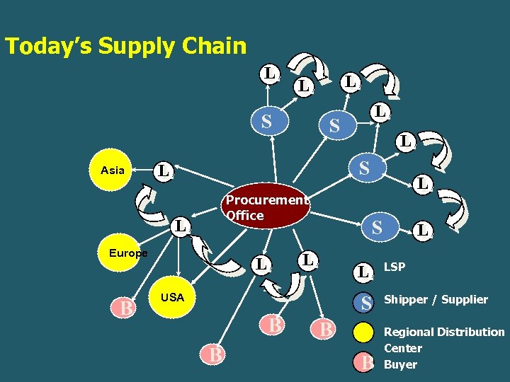 Today’s Supply Chain L L S Asia L L S L L Procurement Office