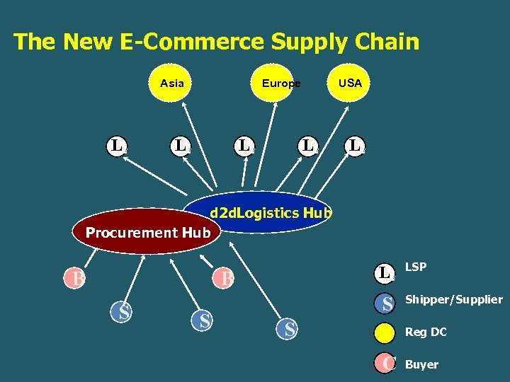 The New E-Commerce Supply Chain Asia L L Europe L L USA L L