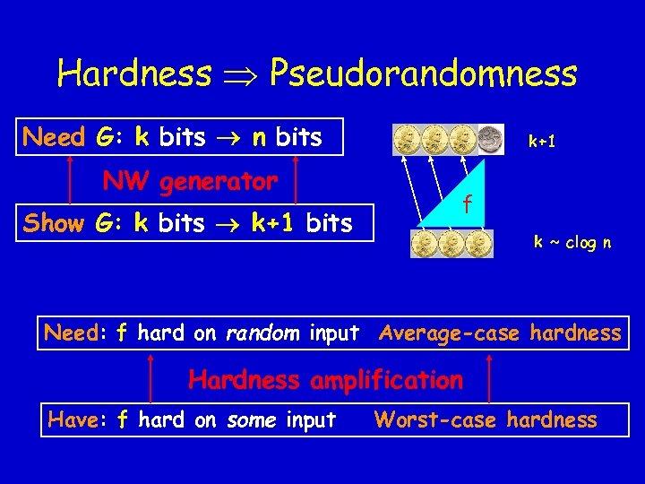 Hardness Pseudorandomness Need G: k bits n bits NW generator Show G: k bits