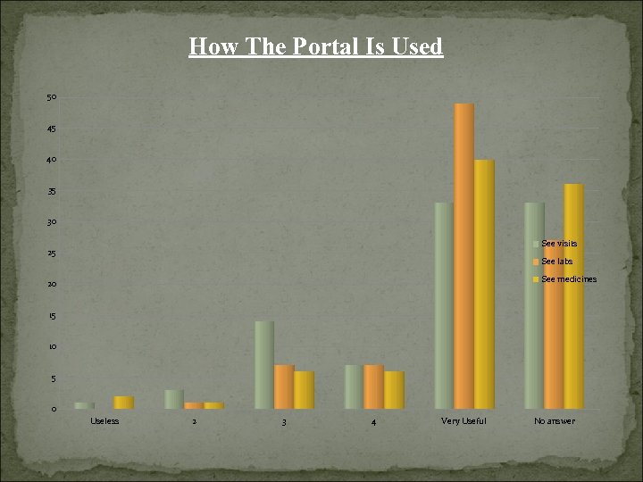 How The Portal Is Used 50 45 40 35 30 See visits 25 See