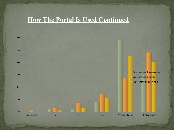 How The Portal Is Used Continued 60 50 40 Send webmail to provider 30