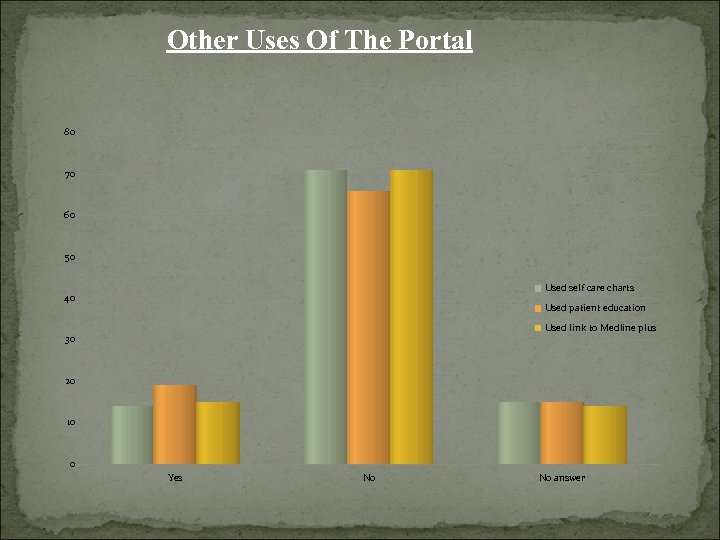 Other Uses Of The Portal 80 70 60 50 Used self care charts 40