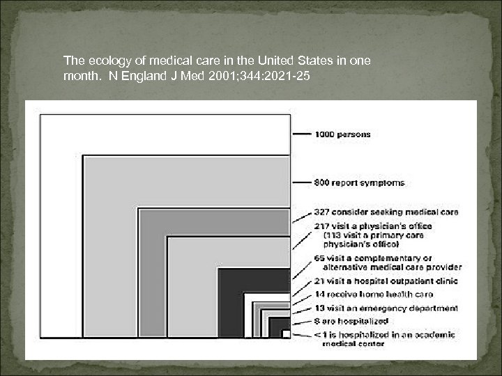 The ecology of medical care in the United States in one month. N England