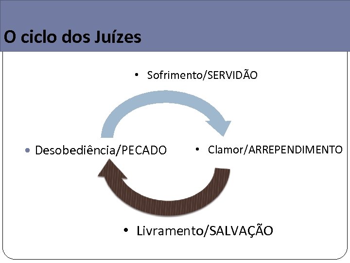 O ciclo dos Juízes • Sofrimento/SERVIDÃO Desobediência/PECADO • Clamor/ARREPENDIMENTO • Livramento/SALVAÇÃO 
