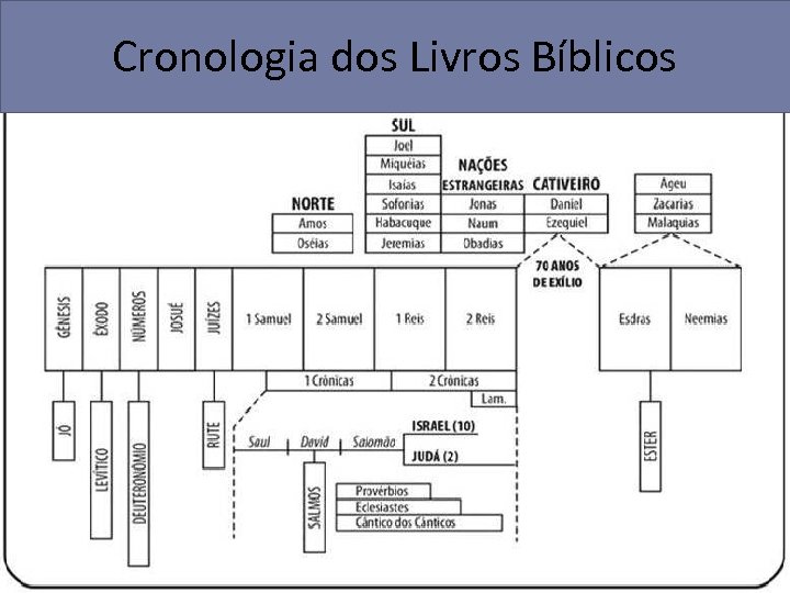 Cronologia dos Livros Bíblicos 