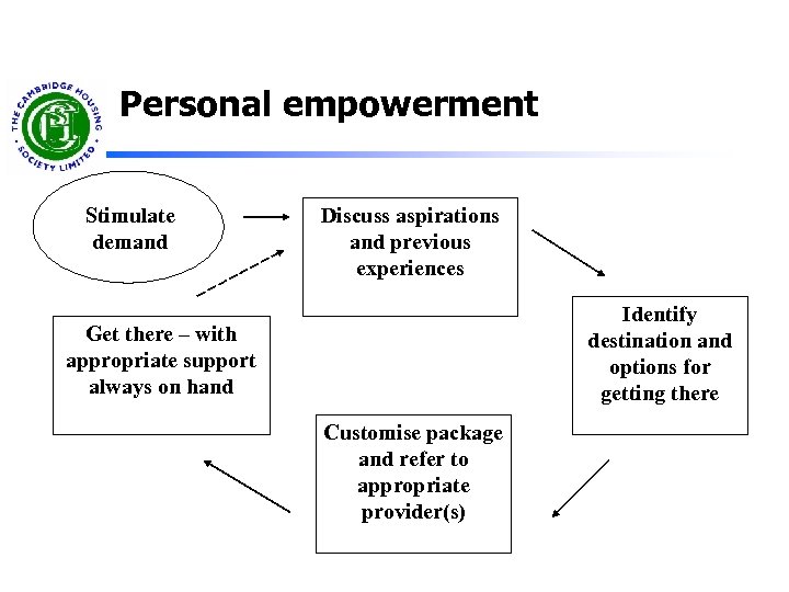 Personal empowerment Stimulate demand Discuss aspirations and previous experiences Identify destination and options for