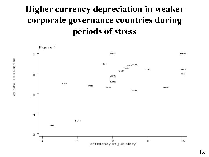 Higher currency depreciation in weaker corporate governance countries during periods of stress 18 
