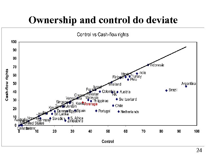 Ownership and control do deviate 24 