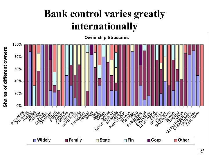 Bank control varies greatly internationally 25 