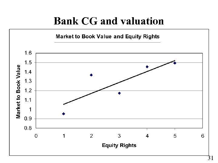 Bank CG and valuation 31 