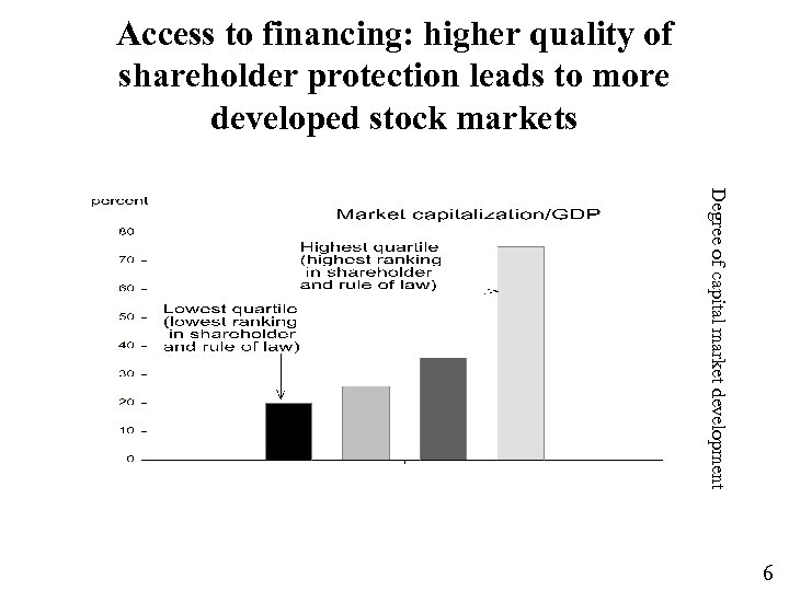 Access to financing: higher quality of shareholder protection leads to more developed stock markets