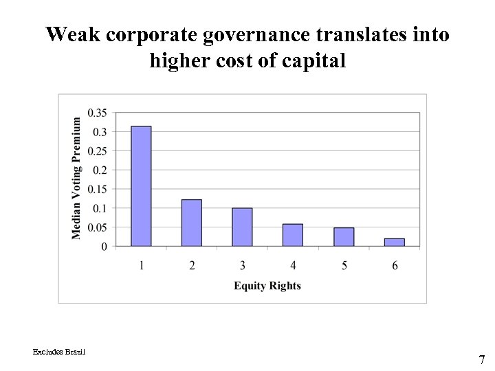 Weak corporate governance translates into higher cost of capital Excludes Brazil 7 