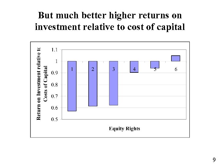 But much better higher returns on investment relative to cost of capital 9 