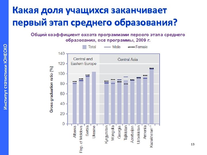 Какая доля учащихся заканчивает первый этап среднего образования? Институт статистики ЮНЕСКО Общий коэффициент охвата