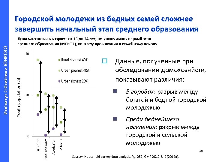 Институт статистики ЮНЕСКО Городской молодежи из бедных семей сложнее завершить начальный этап среднего образования