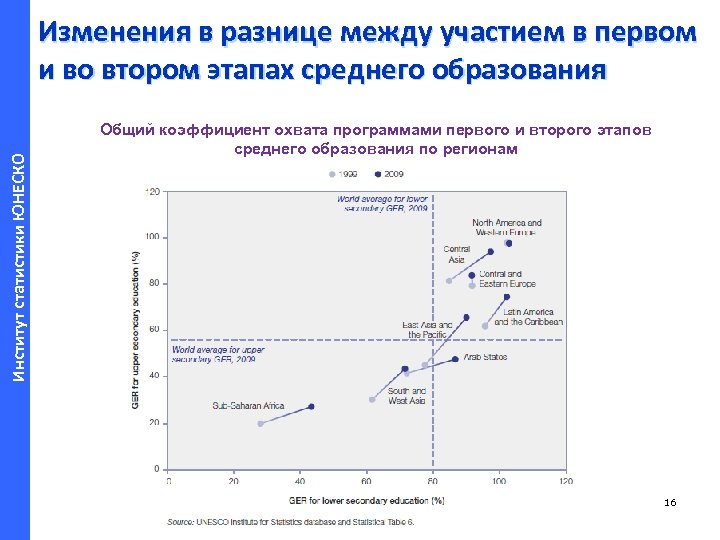 Институт статистики ЮНЕСКО Изменения в разнице между участием в первом и во втором этапах