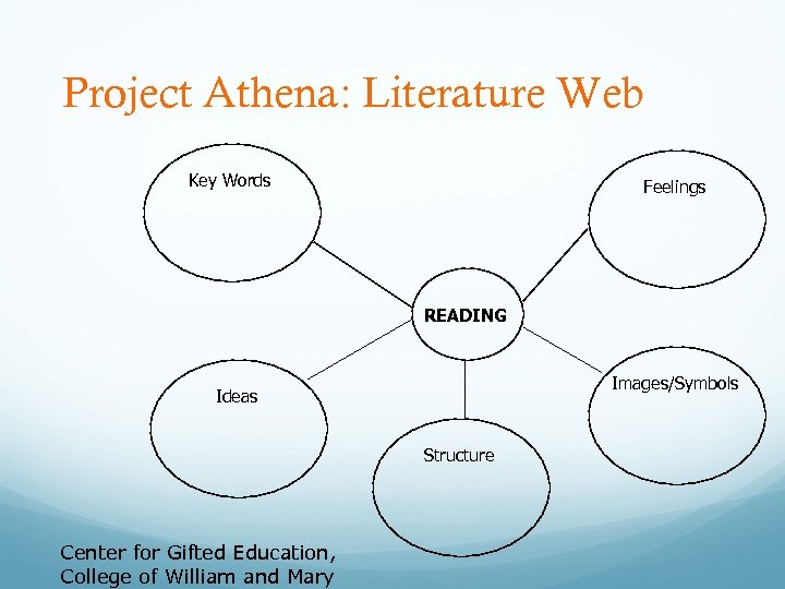 Project Athena: Literature Web Key Words Feelings READING Images/Symbols Ideas Structure Center for Gifted