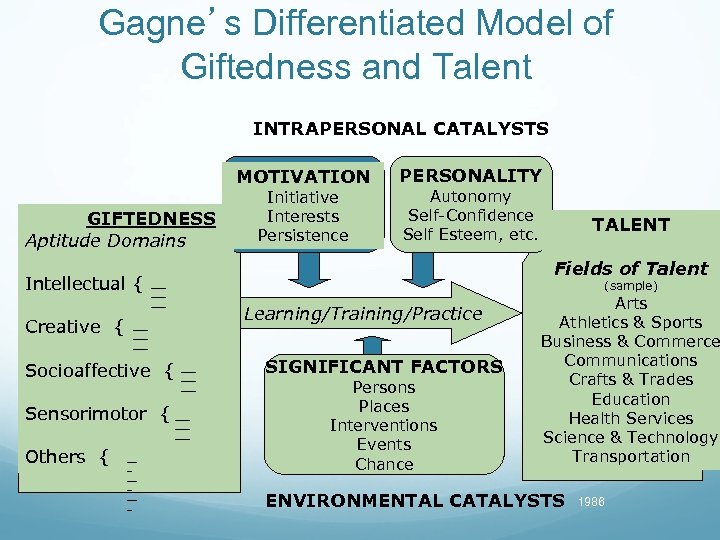 Gagne’s Differentiated Model of Giftedness and Talent INTRAPERSONAL CATALYSTS MOTIVATION GIFTEDNESS Aptitude Domains Intellectual