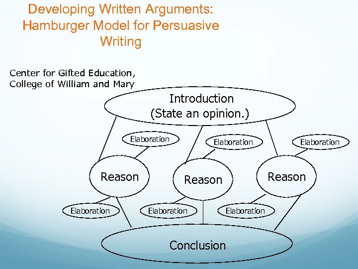 Developing Written Arguments: Hamburger Model for Persuasive Writing Center for Gifted Education, College of