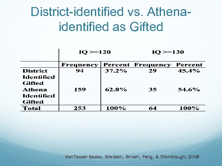 District-identified vs. Athenaidentified as Gifted Van. Tassel-Baska, Bracken, Brown, Feng, & Stambaugh, 2008 
