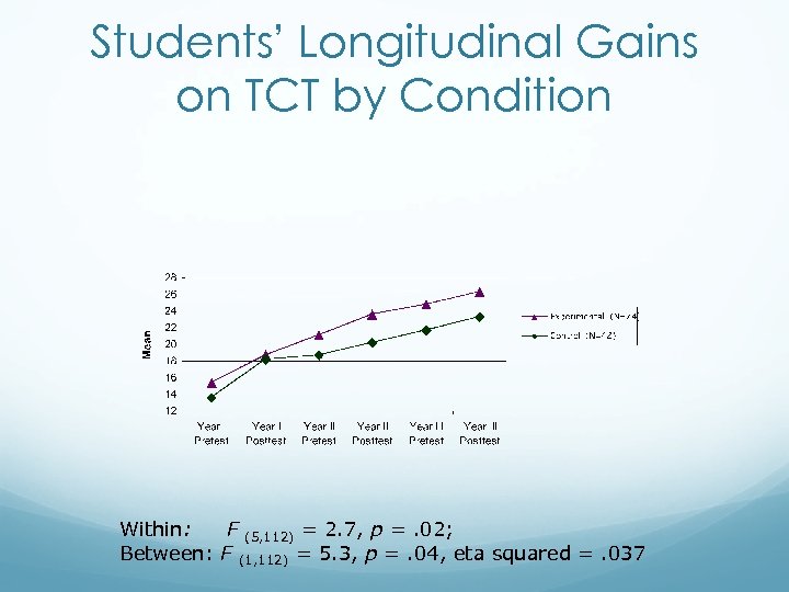 Students’ Longitudinal Gains on TCT by Condition Within: F (5, 112) = 2. 7,