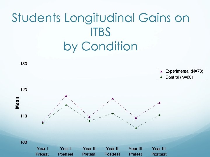 Students Longitudinal Gains on ITBS by Condition 
